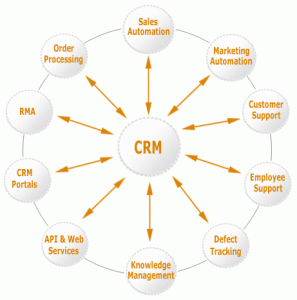 CRM Map